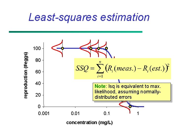 Least-squares estimation reproduction (#eggs) 100 80 60 40 Note: lsq is equivalent to max.