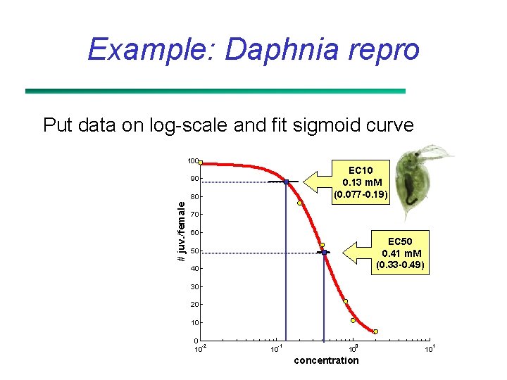 Example: Daphnia repro Put data on log-scale and fit sigmoid curve 100 EC 10