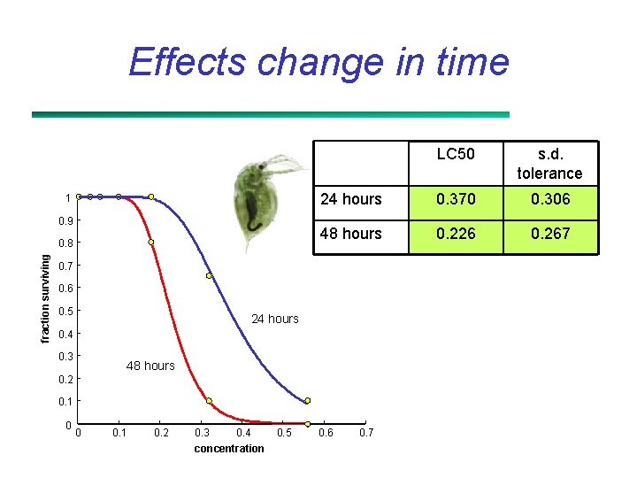 Effects change in time 1 0. 9 fraction surviving 0. 8 LC 50 s.