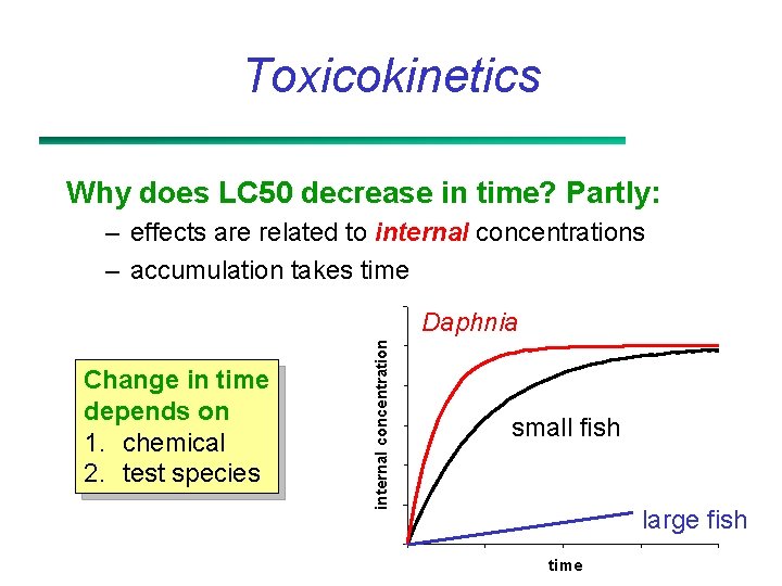 Toxicokinetics Why does LC 50 decrease in time? Partly: internal concentration Change in time