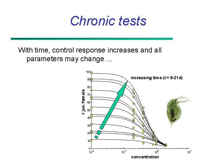 Chronic tests With time, control response increases and all parameters may change … 100