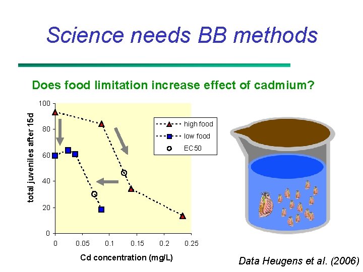 Science needs BB methods Does food limitation increase effect of cadmium? total juveniles after
