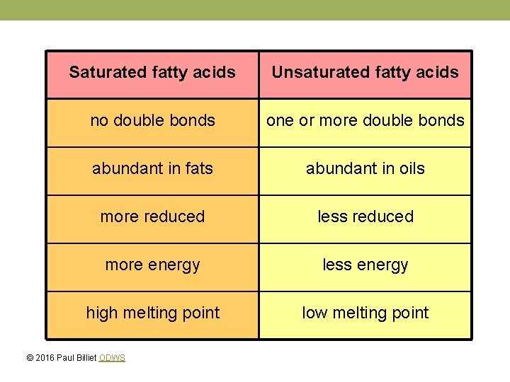 Saturated fatty acids Unsaturated fatty acids no double bonds one or more double bonds