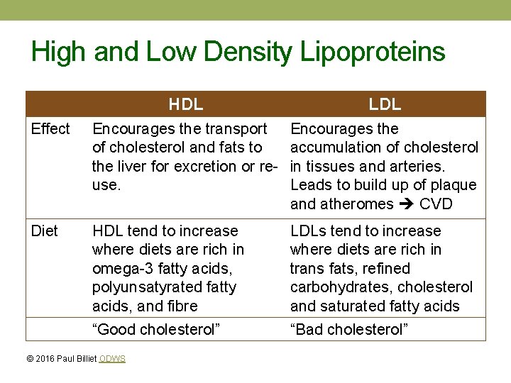 High and Low Density Lipoproteins HDL LDL Effect Encourages the transport of cholesterol and