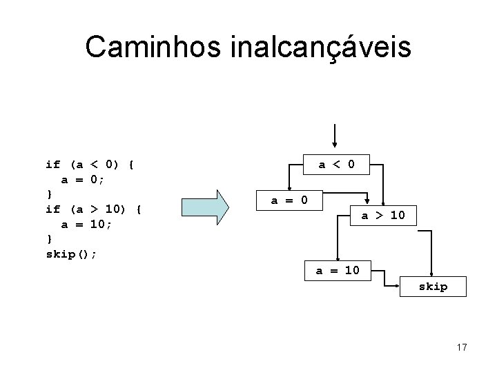 Caminhos inalcançáveis if (a < 0) { a = 0; } if (a >