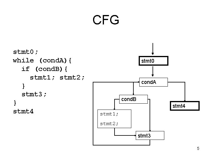 CFG stmt 0; while (cond. A){ if (cond. B){ stmt 1; stmt 2; }