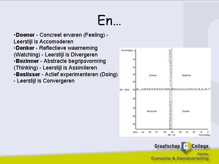 En… • Doener - Concreet ervaren (Feeling) Leerstijl is Accomoderen • Denker - Reflectieve