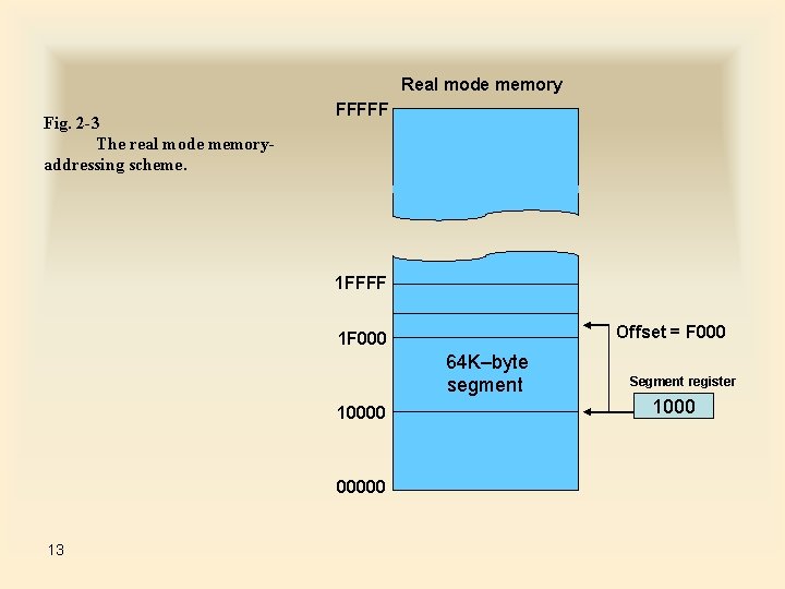 Real mode memory Fig. 2 -3 The real mode memoryaddressing scheme. FFFFF 1 FFFF