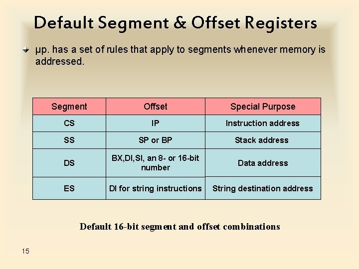 Default Segment & Offset Registers µp. has a set of rules that apply to