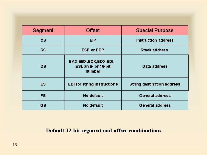 Segment Offset Special Purpose CS EIP Instruction address SS ESP or EBP Stack address