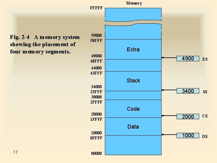 Memory FFFFF Fig. 2 -4 A memory system showing the placement of four memory