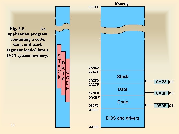 FFFFF Fig. 2 -5 An application program containing a code, data, and stack segment