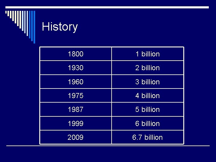 History 1800 1 billion 1930 2 billion 1960 3 billion 1975 4 billion 1987