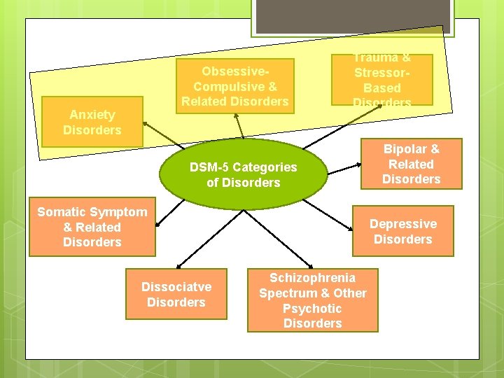 Obsessive. Compulsive & Related Disorders Anxiety Disorders Trauma & Stressor. Based Disorders DSM-5 Categories