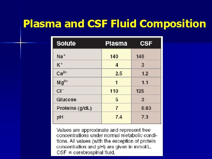 Plasma and CSF Fluid Composition 