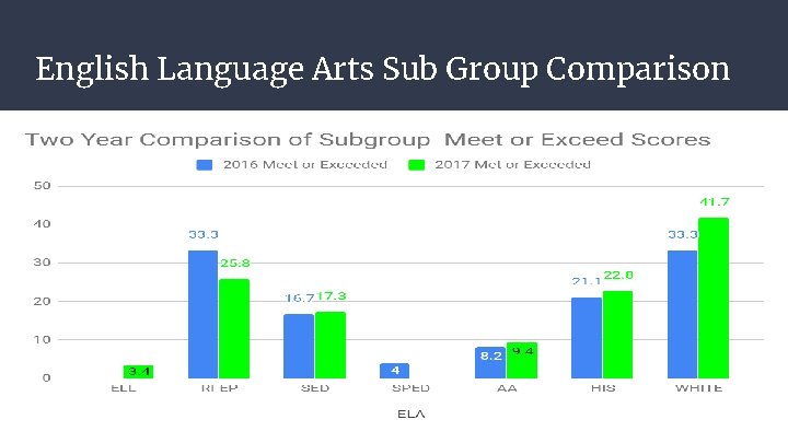 English Language Arts Sub Group Comparison 10 