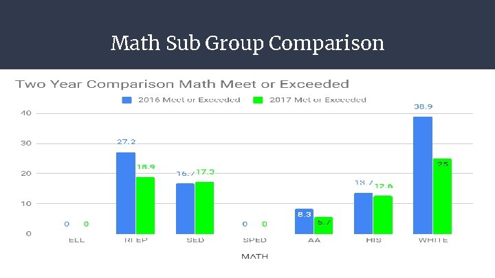 Math Sub Group Comparison 11 