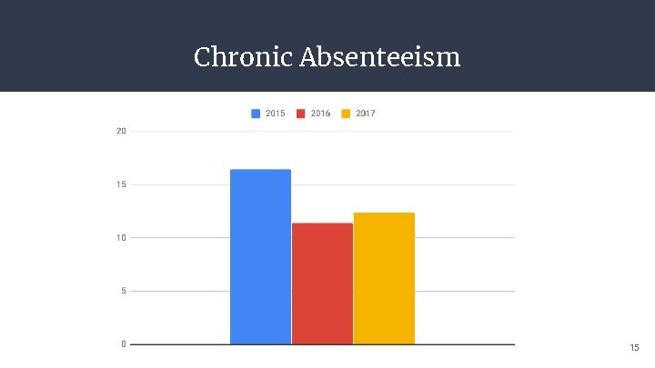 Chronic Absenteeism 15 