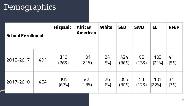 Demographics Hispanic School Enrollment African White American SED SWD EL RFEP 103 (21%) 41