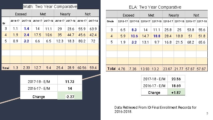 Math: Two Year Comparative Exceed Gr 2016 -17 Met Nearly ELA: Two Year Comparative