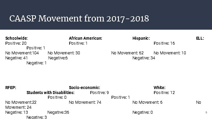 CAASP Movement from 2017 -2018 Schoolwide: African American: Positive: 20 Positive: 1 No Movement: