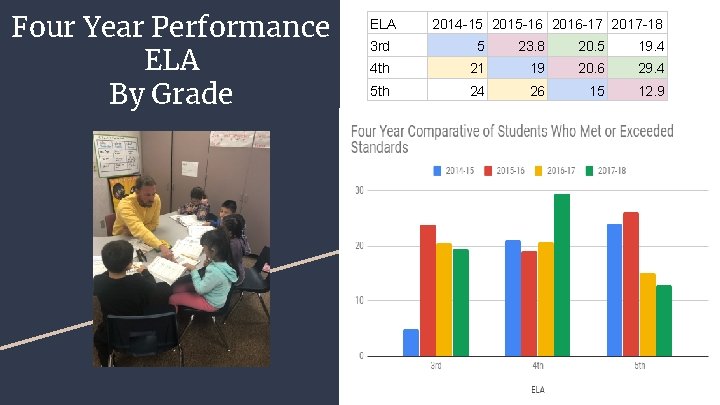 Four Year Performance ELA By Grade ELA 2014 -15 2015 -16 2016 -17 2017