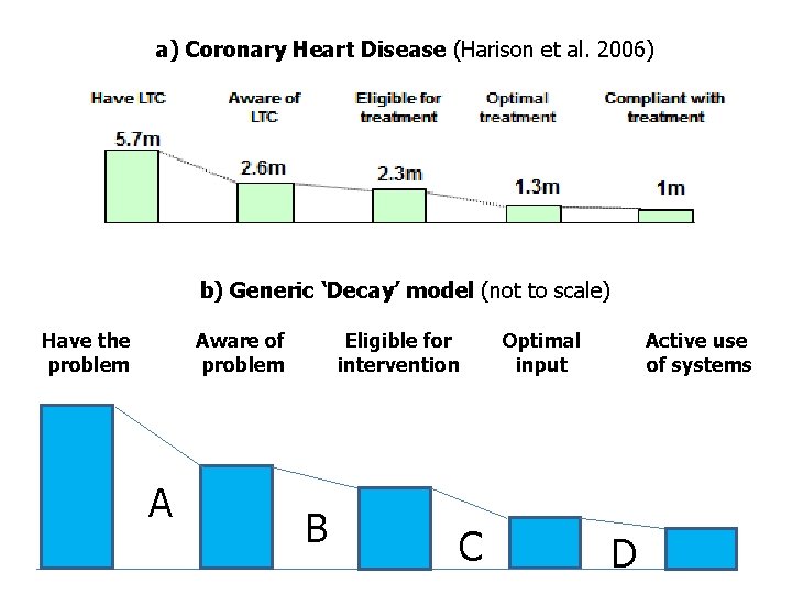 a) Coronary Heart Disease (Harison et al. 2006) b) Generic ‘Decay’ model (not to