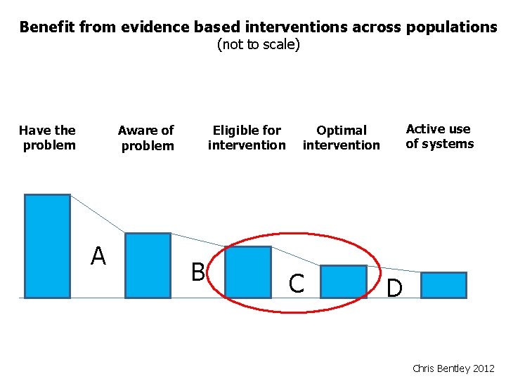 Benefit from evidence based interventions across populations (not to scale) Have the problem Eligible