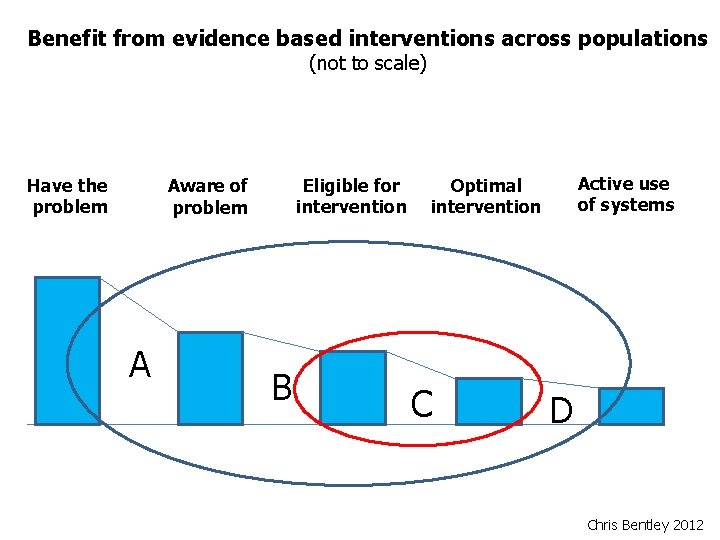 Benefit from evidence based interventions across populations (not to scale) Have the problem Eligible