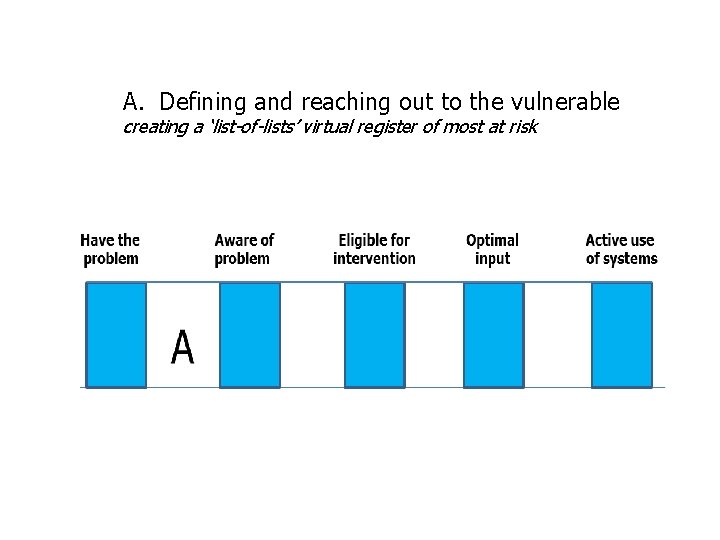 A. Defining and reaching out to the vulnerable creating a ‘list-of-lists’ virtual register of