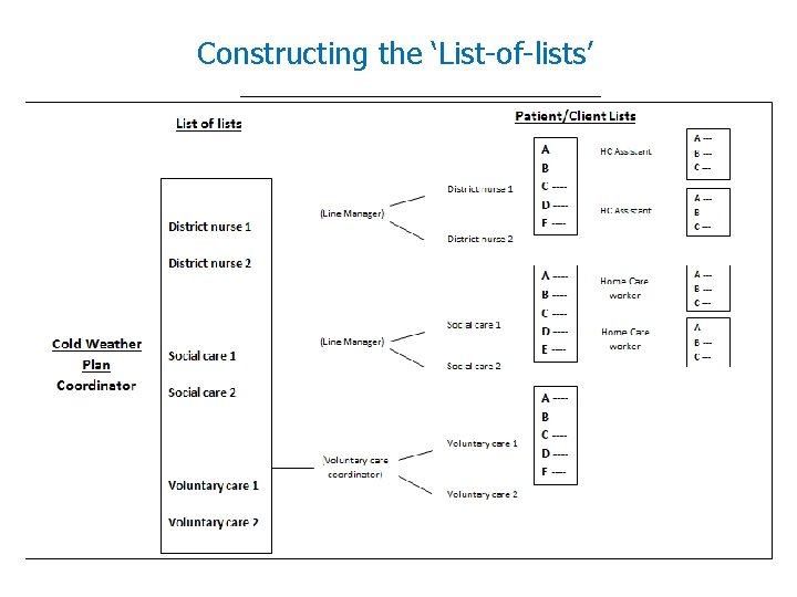 Constructing the ‘List-of-lists’ 