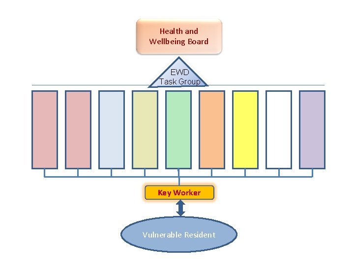 Health and Wellbeing Board EWD Task Group Key Worker Vulnerable Resident 