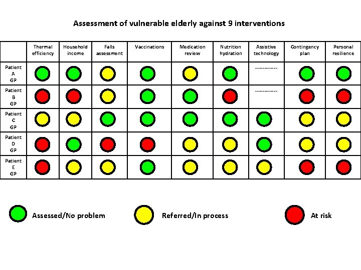 Assessment of vulnerable elderly against 9 interventions Thermal efficiency Household income Falls assessment Vaccinations