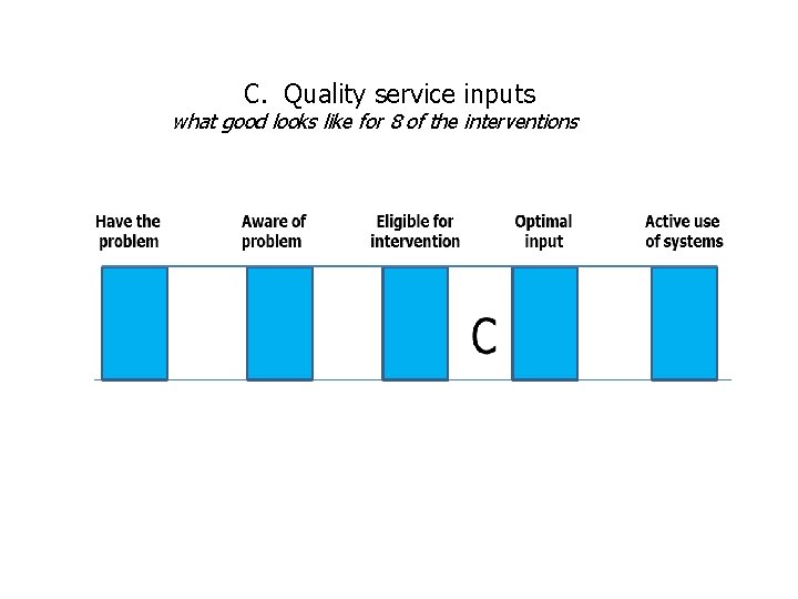 C. Quality service inputs what good looks like for 8 of the interventions 