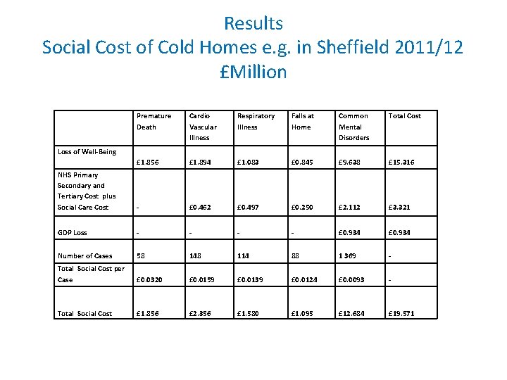 Results Social Cost of Cold Homes e. g. in Sheffield 2011/12 £Million Premature Death