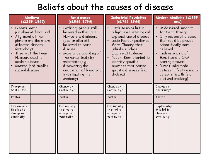 Beliefs about the causes of disease Medieval (c 1250 -1500) Renaissance (c 1500 -1700