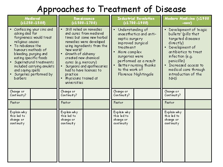 Approaches to Treatment of Disease Medieval (c 1250 -1500) Renaissance (c 1500 -1700 )