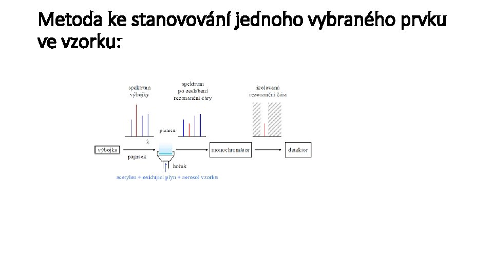 Metoda ke stanovování jednoho vybraného prvku ve vzorku: 