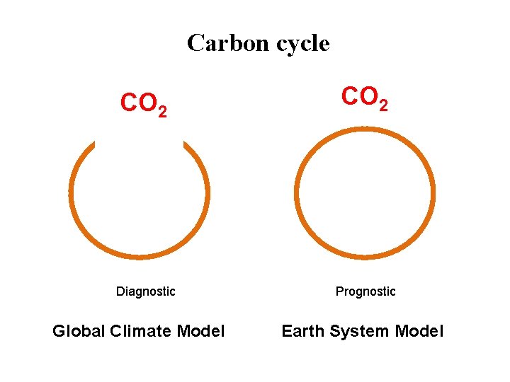 Carbon cycle CO 2 Diagnostic Prognostic Global Climate Model Earth System Model 