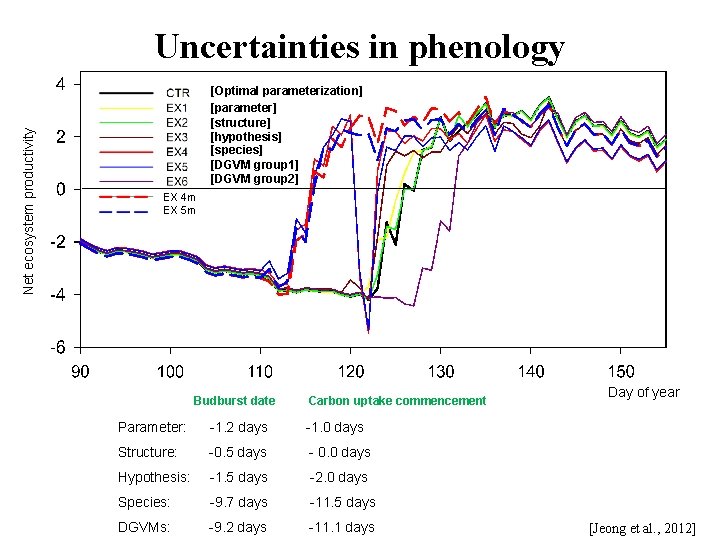Net ecosystem productivity Uncertainties in phenology [Optimal parameterization] [parameter] [structure] [hypothesis] [species] [DGVM group