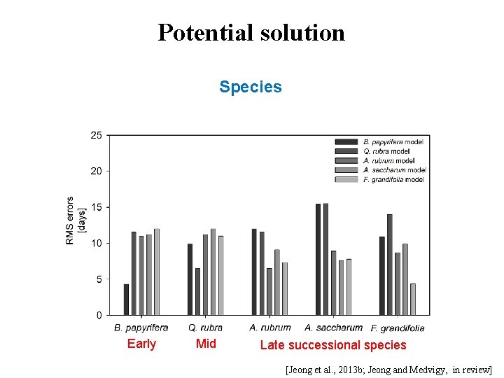 Potential solution Species Early Mid Late successional species [Jeong et al. , 2013 b;