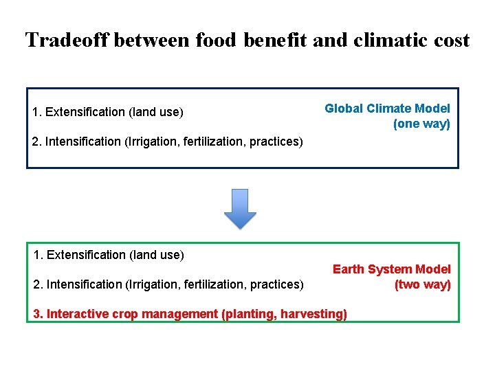 Tradeoff between food benefit and climatic cost 1. Extensification (land use) Global Climate Model