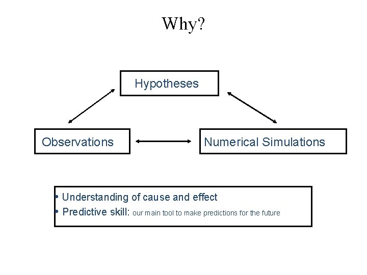Why? Hypotheses Observations Numerical Simulations • Understanding of cause and effect • Predictive skill: