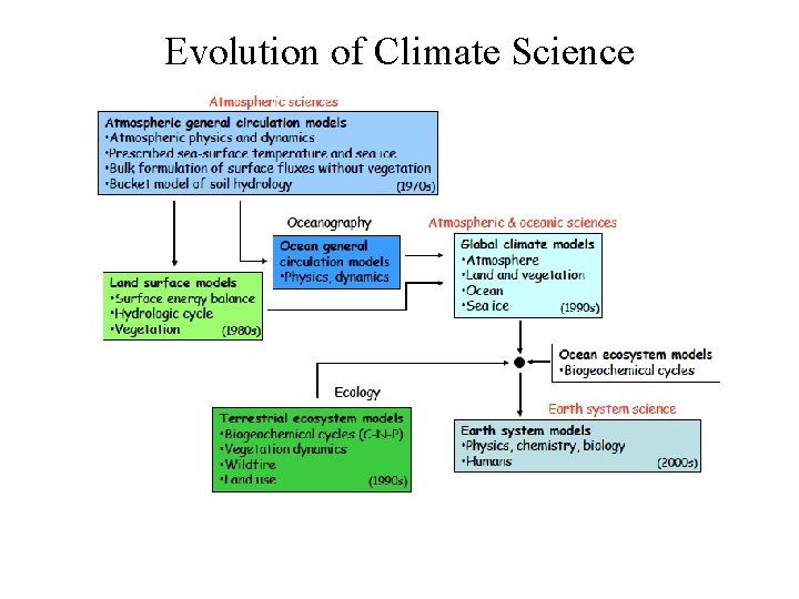 Evolution of Climate Science 
