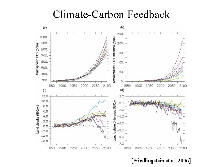Climate-Carbon Feedback [Friedlingstein et al. 2006] 