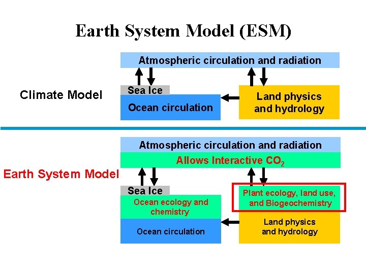 Earth System Model (ESM) Atmospheric circulation and radiation Climate Model Sea Ice Ocean circulation