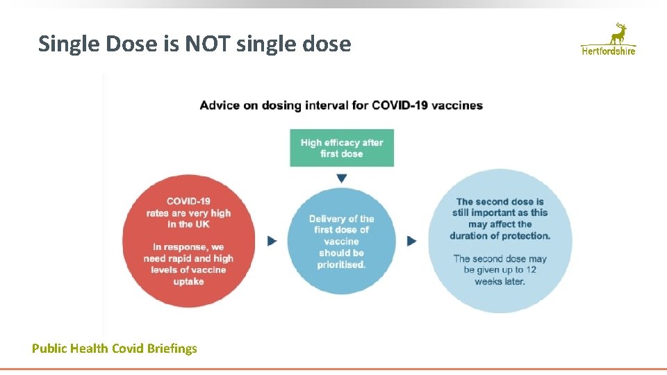 Single Dose is NOT single dose Public Health Covid Briefings 