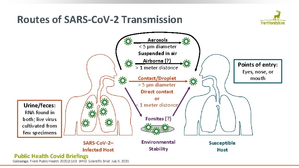 Routes of SARS-Co. V-2 Transmission Aerosols < 5 µm diameter Suspended in air Airborne
