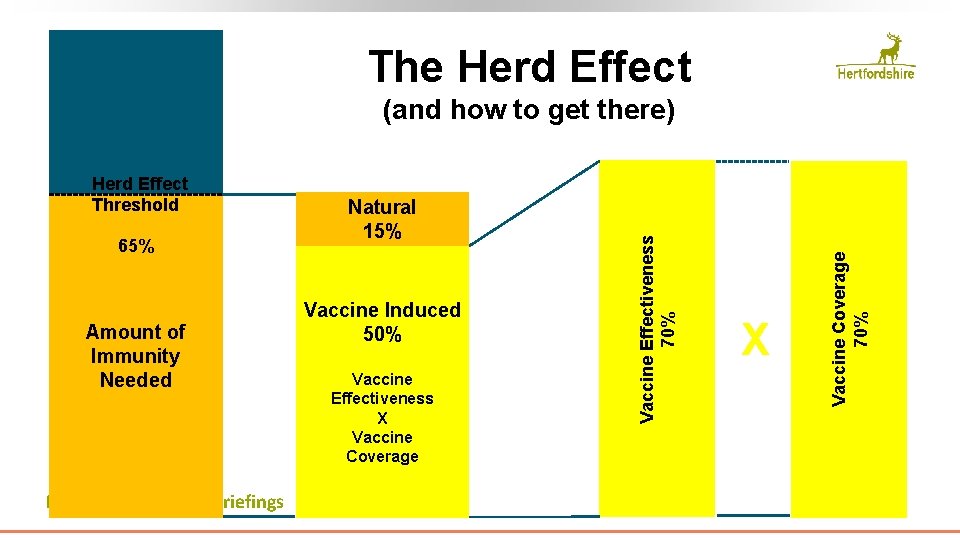 The Herd Effect 65% Amount of Immunity Needed Public Health Covid Briefings Natural 15%