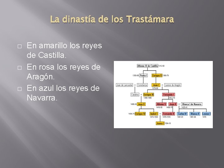 La dinastía de los Trastámara � � � En amarillo los reyes de Castilla.